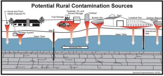 Potential rural contamination sources